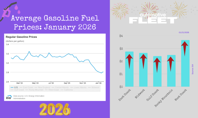 A chart with EIA data shows an increase in U.S gas prices. Next to it, a chart breaks down the prices by region. 