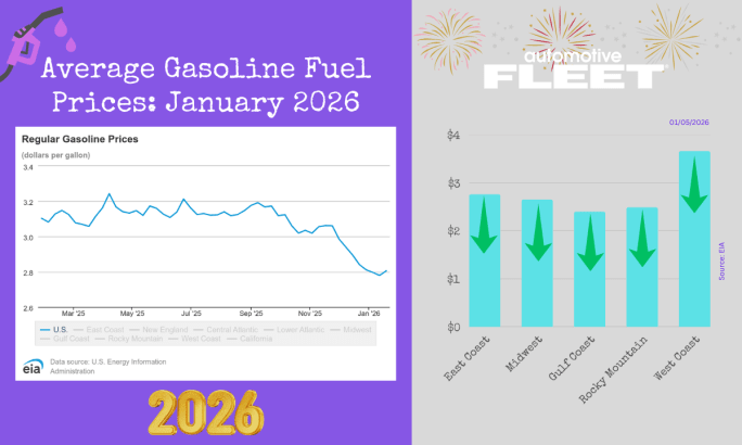 A chart with EIA data shows a decrease in U.S gas prices. Next to it, a chart breaks down the prices by region. 