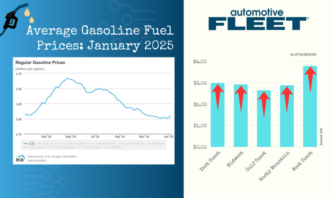 A chart with EIA data shows a drop in U.S. gas prices. Next to it, a chart breaks down gas prices by region, with prices increasing across the board.