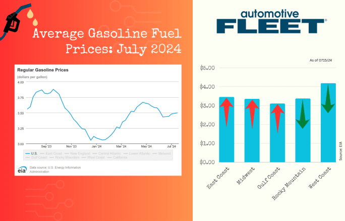 A chart with EIA data shows a consistent slow rise in gas prices. Next to it, a chart breaks down gas prices by region, with prices dropping only in the Rocky Mountain and West Coast regions.