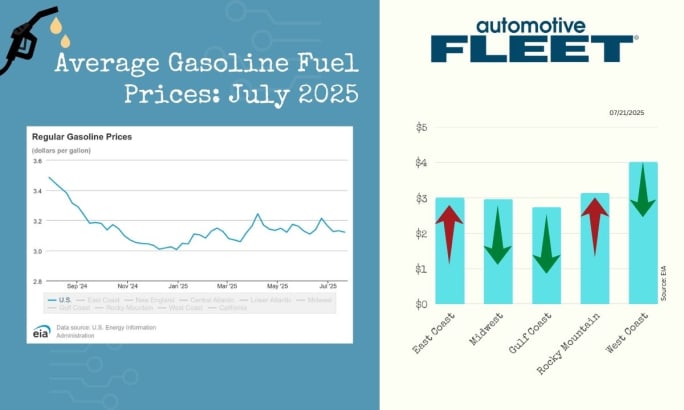A chart with EIA data shows a drop in U.S gas prices. Next to it, a chart breaks down the prices by region. 