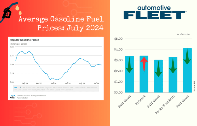 A chart with EIA data shows a drop in gas prices for the first time in weeks. Next to it, a chart breaks down gas prices by region, with only the Midwest seeing price increases.