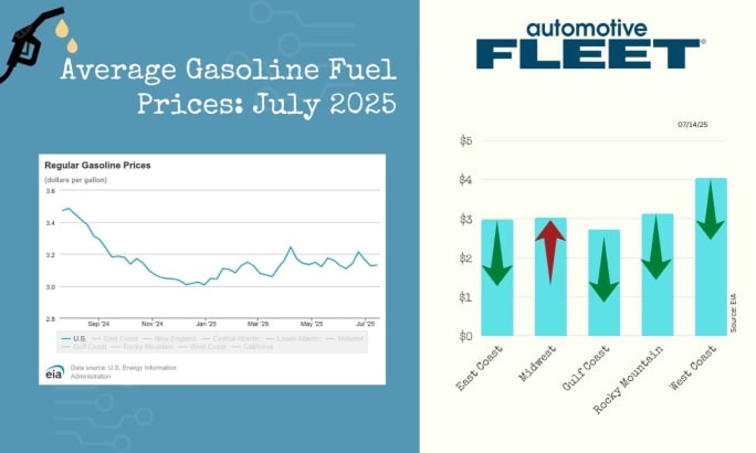 A chart with EIA data shows a drop in U.S gas prices. Next to it, a chart breaks down the prices by region. 