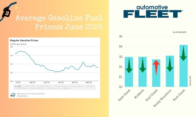 A chart with EIA data shows a drop in U.S. gas prices. Next to it, a chart breaks down gas prices by region, with decreases in the Rocky Mountain and West Coast regions.