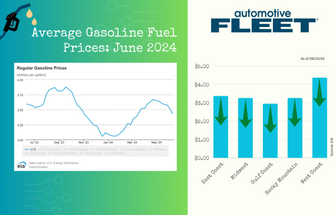 A chart with EIA data shows a continued decline in gas prices. Next to it, a chart breaks down gas prices by region, with prices dipping below $3 in the Gulf Coast region.