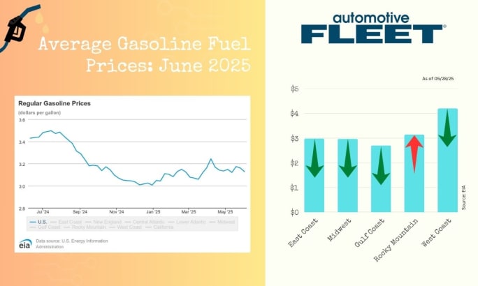 A chart with EIA data shows a drop in U.S. gas prices. Next to it, a chart breaks down gas prices by region, with decreases in the Rocky Mountain and West Coast regions.