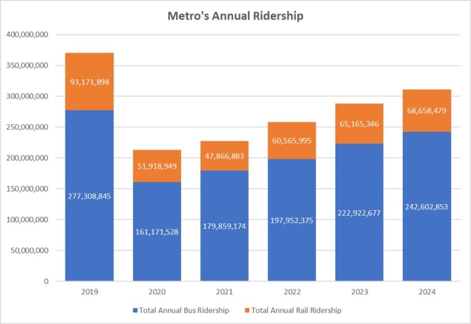 LA Metro Ridership Chart.
