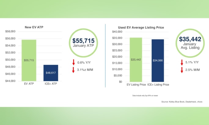 Chart showing January new EV ATP at $55,715, down 0.6% year over year and 3.1% month over month, and used EV average listing price at $35,442, down 5.1% year over year and 2.5% month over month.
