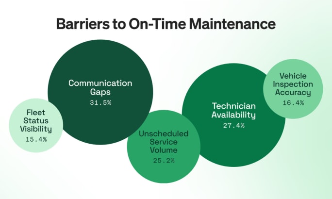 Chart showing barriers to on-time maintenance: communication gaps 31.5%, technician availability 27.4%, unscheduled service 25.2%, inspection accuracy 16.4%, fleet visibility 15.4%.