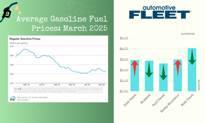 A chart with EIA data shows a drop in U.S. gas prices. Next to it, a chart breaks down gas prices by region, with prices dropping in every region except the East Coast and Rocky Mountains.