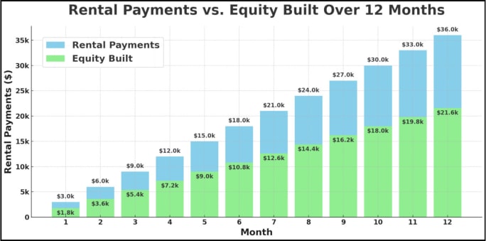 A stacked bar graph depicting Rental Payments vs. Equity Built Over 12 Months.