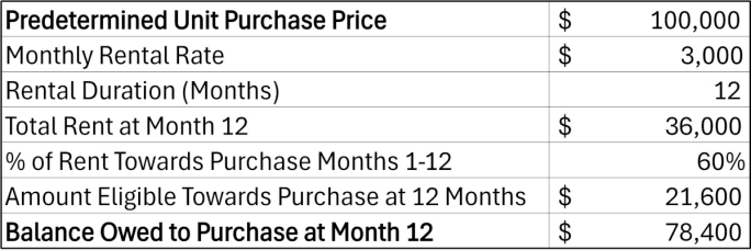 A table depicting equity accumulation over 12 months.