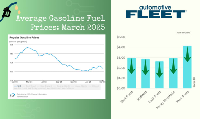 A chart with EIA data shows a drop in U.S. gas prices. Next to it, a chart breaks down gas prices by region, with prices dropping in every region.