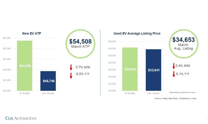 Charts show March EV pricing: new EV average transaction price $54,508 and used EV average listing $34,653, both down year over year, narrowing price gap with ICE vehicles.