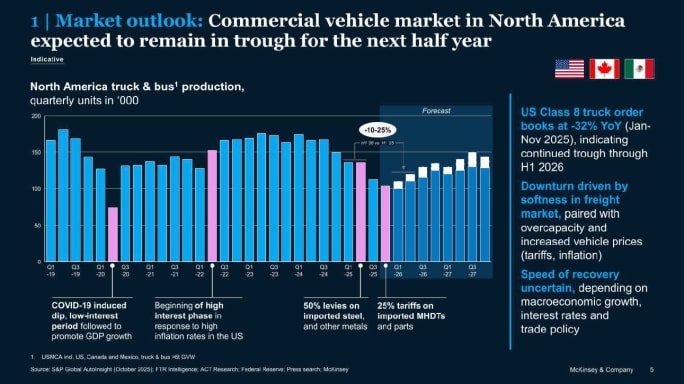 McKinsey North American Truck Market.
