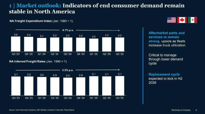 McKinsey North American Truck Market.