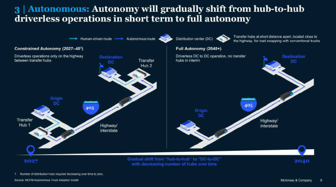 McKinsey & Company 2026 autonomous trucking outlook.