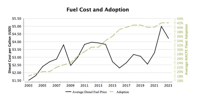 NCAFE 2024 Fleet Fuel Study chart.