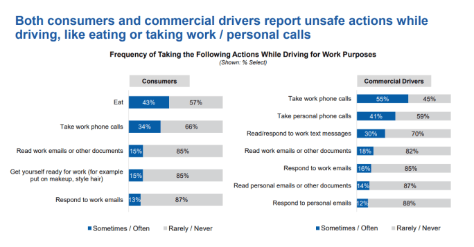 Two charts compare what dangerous activities drivers take part in - consumers vs. commercial drivers. Over half of commercial drivers take work calls behind the wheel.