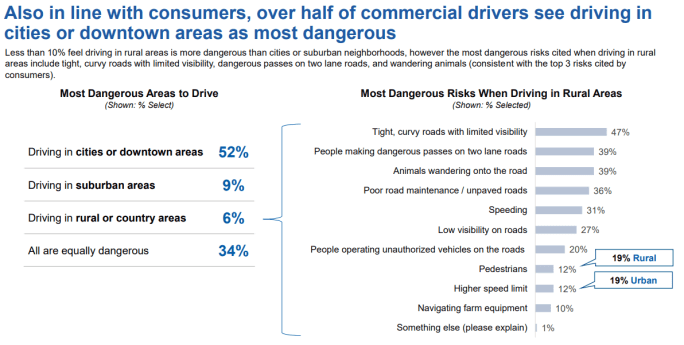 A percentage breakdown shows more than half of drivers feel urban settings are the most dangerous. A chart next to it shows specific risks commercial drivers notice in rural areas, like curvy roads.