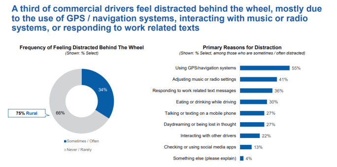 A circle chart shows two-thirds of drivers feel distracted. Next to it, a bar chart shows reasons they feel distracted, including in-car technology.