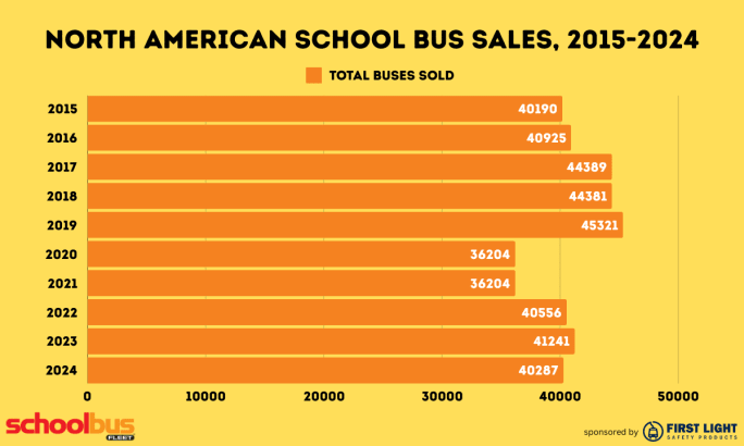 a bar chart showing total school bus sales