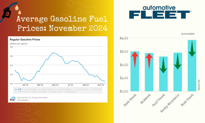 A chart with EIA data shows a drop in U.S. gas prices. Next to it, a chart breaks down gas prices by region, with prices increasing in the East Coast and Midwest regions.
