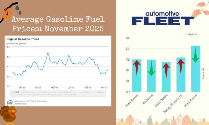 A chart with EIA data shows an increase in U.S gas prices. Next to it, a chart breaks down the prices by region. 