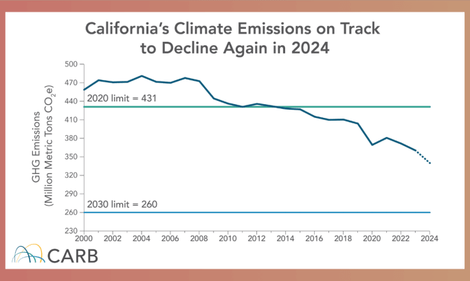 A CARB line graph showing emissions on track to decline in 2024.