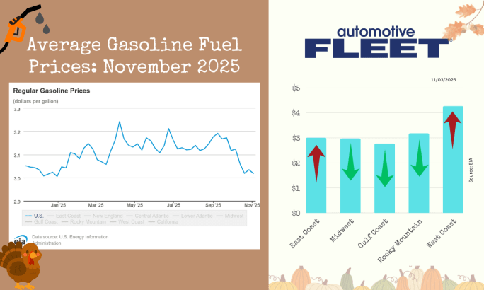 A chart with EIA data shows an increase in U.S gas prices. Next to it, a chart breaks down the prices by region. 