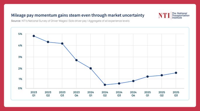NTI driver pay trends. 