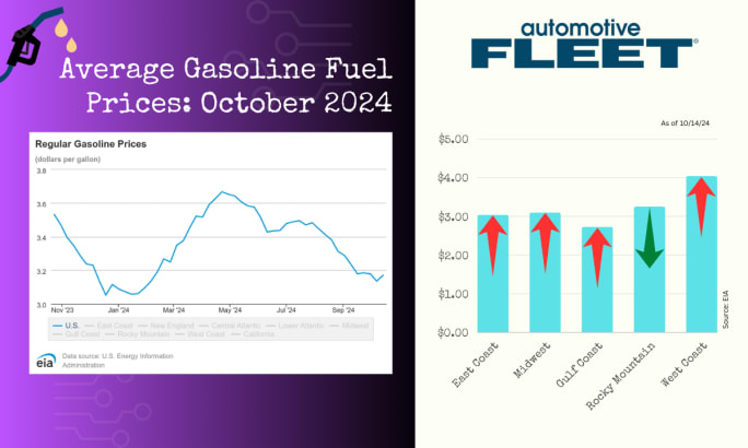 A chart with EIA data shows a drop in U.S. gas prices. Next to it, a chart breaks down gas prices by region, with prices increasing in all regions except for the Rocky Mountains.