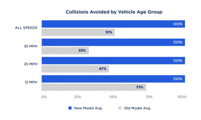 A bar graph comparing collisions avoided between 2024 and 2017-2018 model vehicles with automatic emergency braking. 