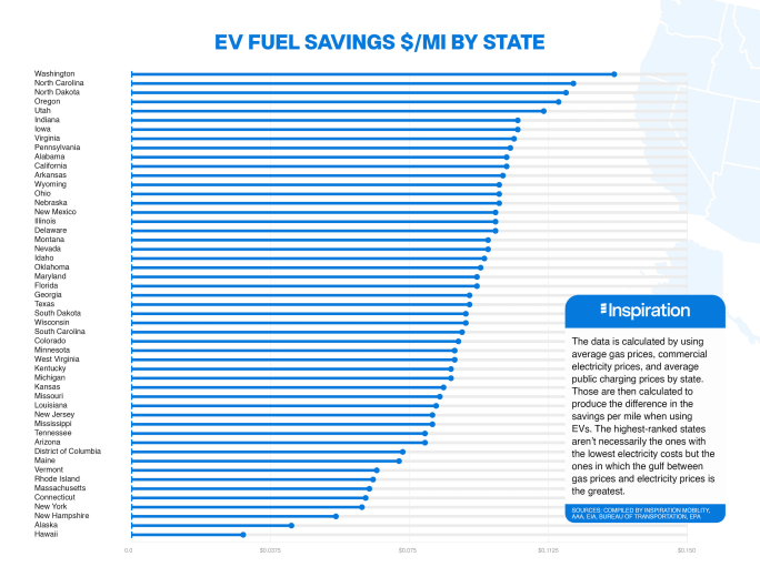 Graph showing fuel savings by state.