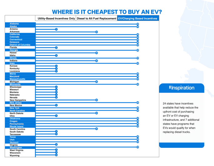 Graph showing EV-related incentives by state.