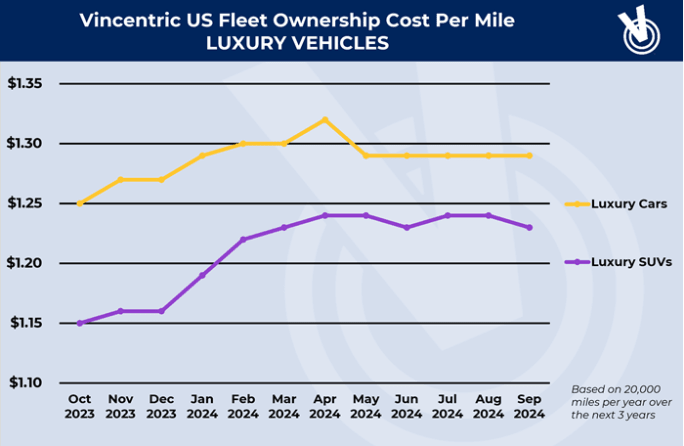 Line chart showing ownership costs for luxury vehicles over last 12 months.