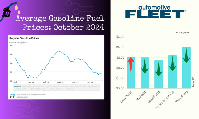 A chart with EIA data shows a drop in U.S. gas prices. Next to it, a chart breaks down gas prices by region, with prices increasing in all regions except for the East Coast.