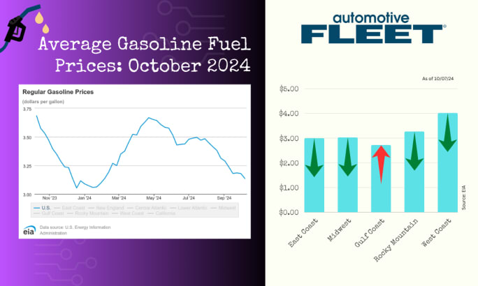 A chart with EIA data shows a drop in U.S. gas prices. Next to it, a chart breaks down gas prices by region, with prices increasing in the Gulf Coast region.