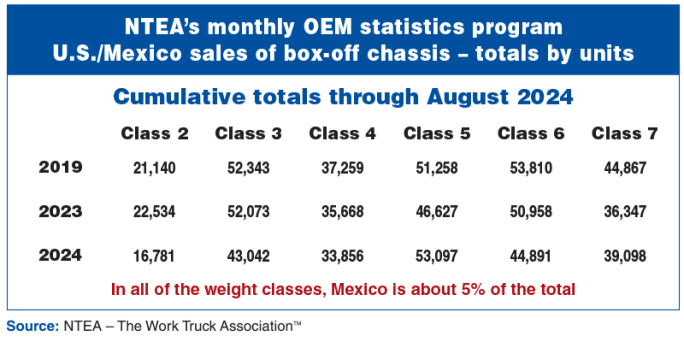 Chart showing chassis sales by class of vehicle through Aug. 2024