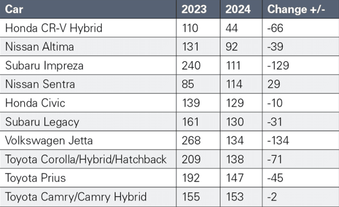 Chart of order-to-delivery times in days for cars.