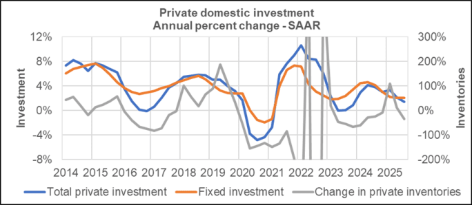 graph showing private domestic investment annual change