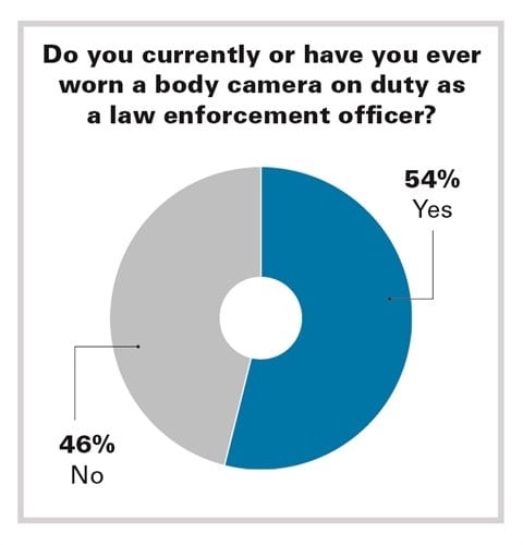 Despite the increasing popularity and usage of body cameras, they have yet to reach critical mass. (Photo: POLICE File)