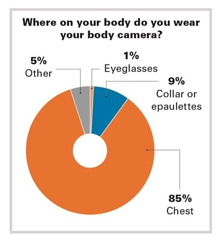 Wearing your body camera in certain areas can eliminate human error when activating them under stress. (Photo: POLICE File)