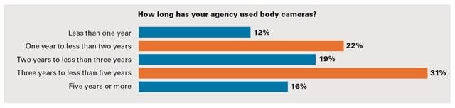 This shows that the technology became widely accepted in the last five years and many agencies have only recently implemented their body cam programs. (Photo: POLICE File)