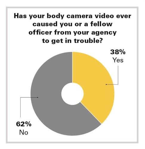 The footage review process can sometimes cause fellow officers to get in trouble. (Photo: POLICE File)