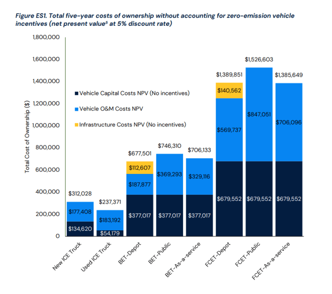 Graph showing total cost of ownership scenarios between zero emission and traditional diesel trucks