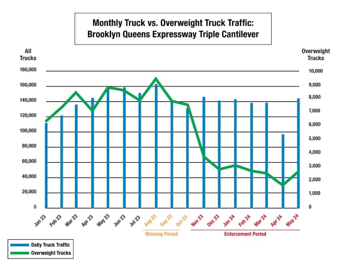 I-278 truck weight enforcement chart.