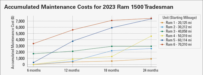 A graph displaying Ram maintenance over a span of a year for a fleet.