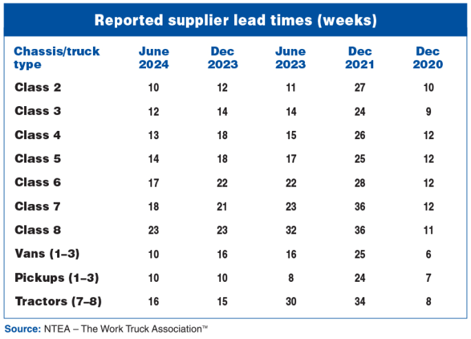 Chart showing supplier lead times comparing 2020 to 2024.