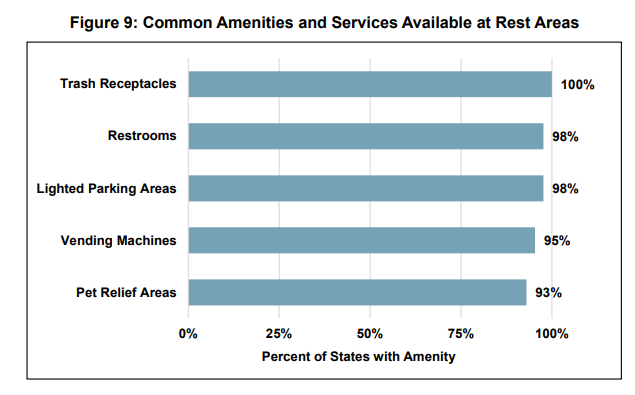 Bar graph showing common amenities and services prevalence at rest areas